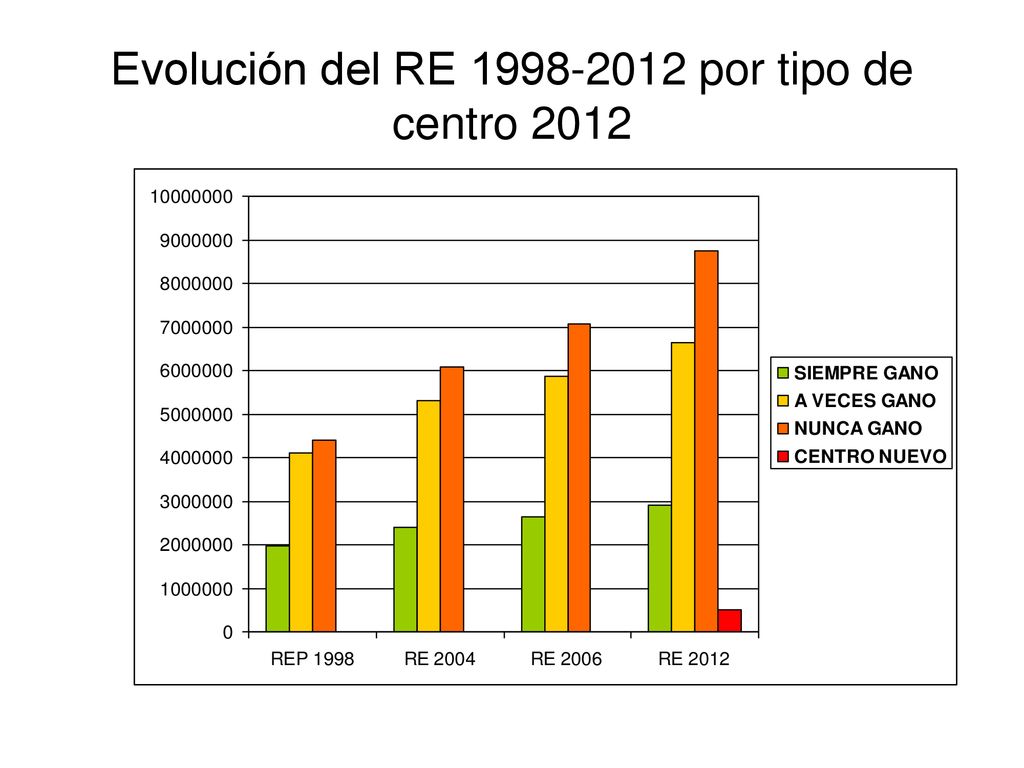 Evolución del RE por tipo de centro 2012