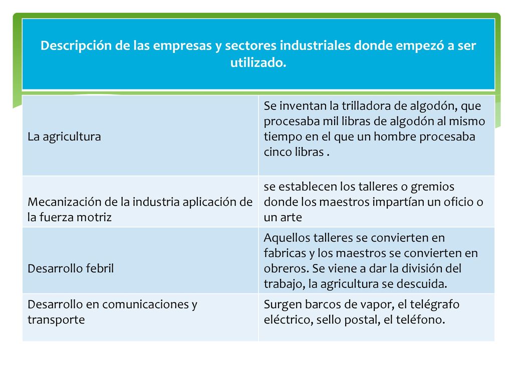Descripción de las empresas y sectores industriales donde empezó a ser utilizado.