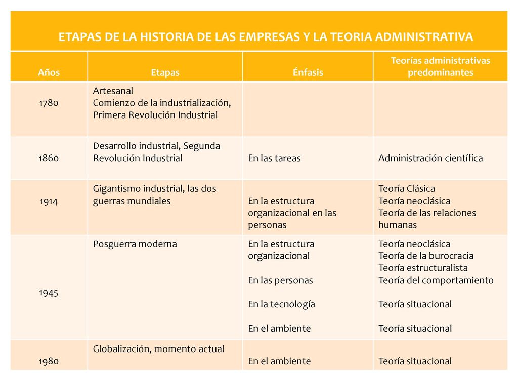 ETAPAS DE LA HISTORIA DE LAS EMPRESAS Y LA TEORIA ADMINISTRATIVA