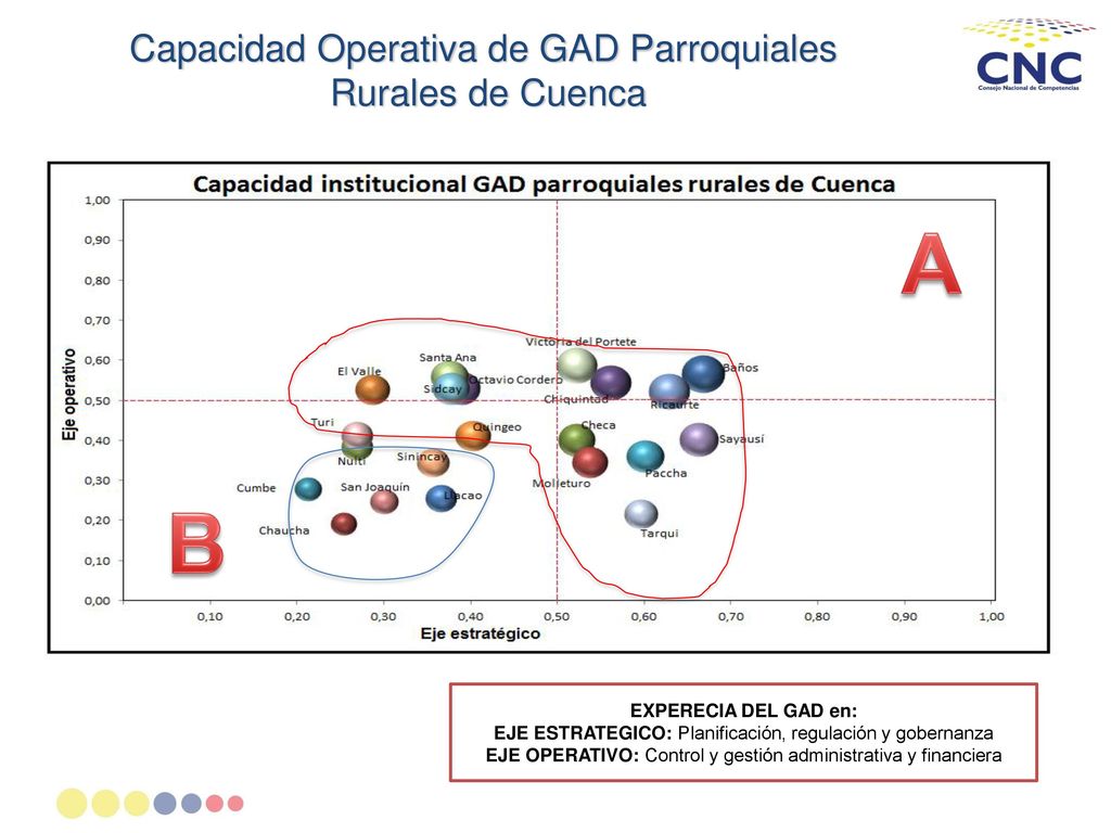 A B Capacidad Operativa de GAD Parroquiales Rurales de Cuenca
