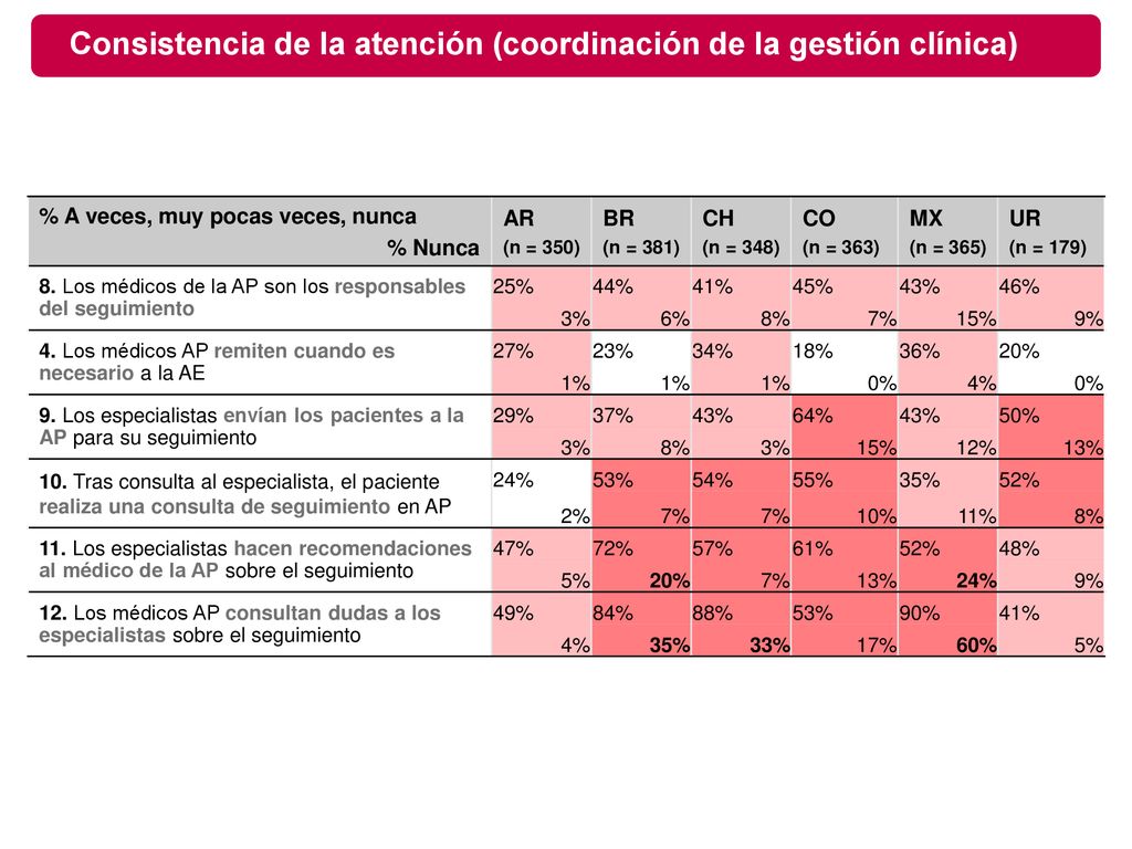 Consistencia de la atención (coordinación de la gestión clínica)