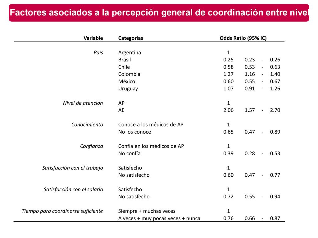 Factores asociados a la percepción general de coordinación entre niveles