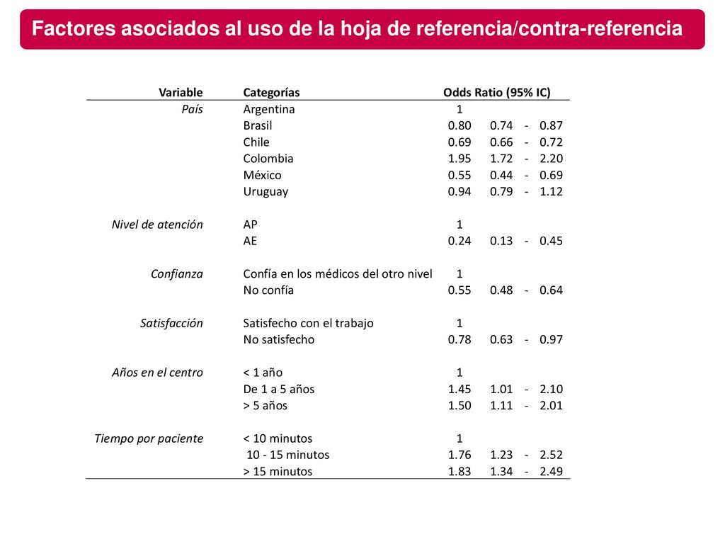 Factores asociados al uso de la hoja de referencia/contra-referencia