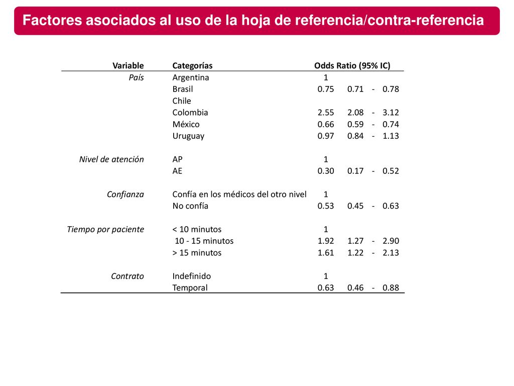Factores asociados al uso de la hoja de referencia/contra-referencia