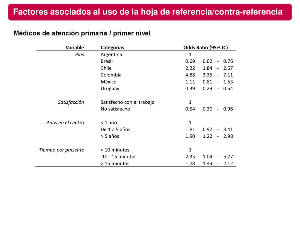 Factores asociados al uso de la hoja de referencia/contra-referencia