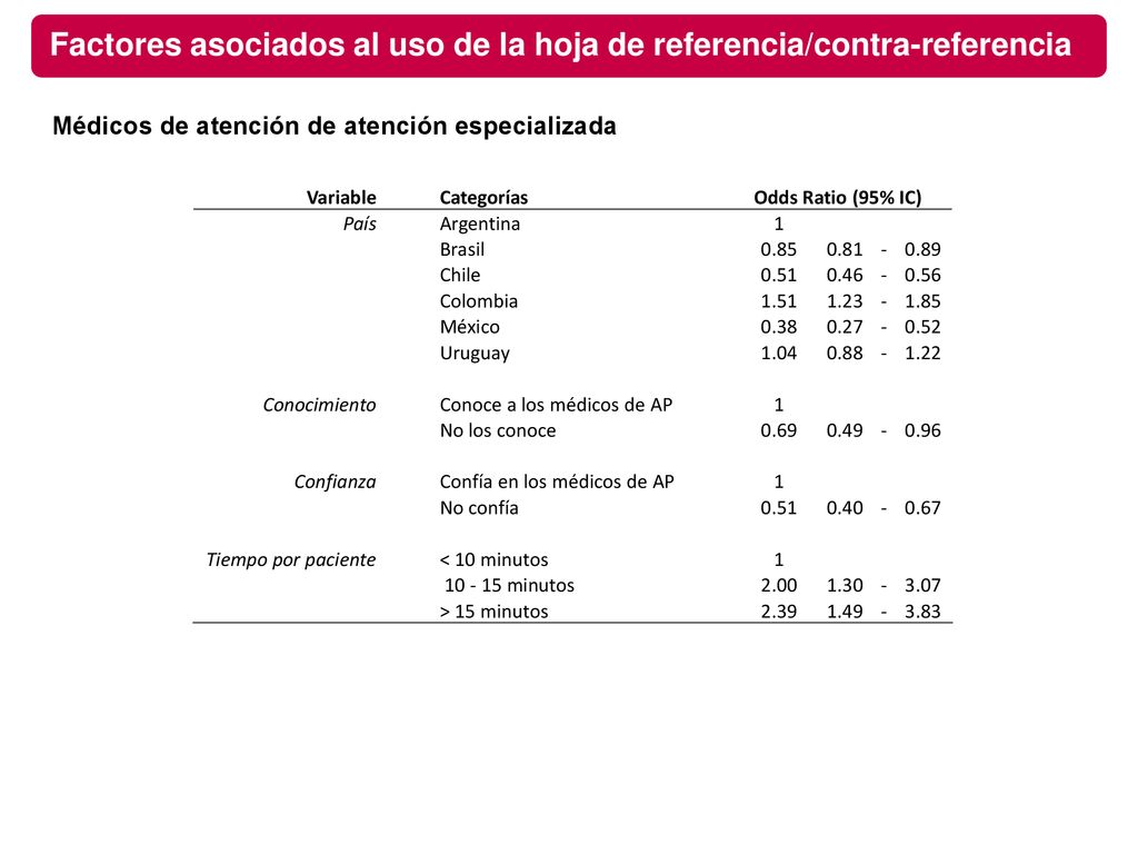 Factores asociados al uso de la hoja de referencia/contra-referencia