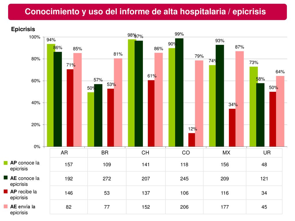 Conocimiento y uso del informe de alta hospitalaria / epicrisis