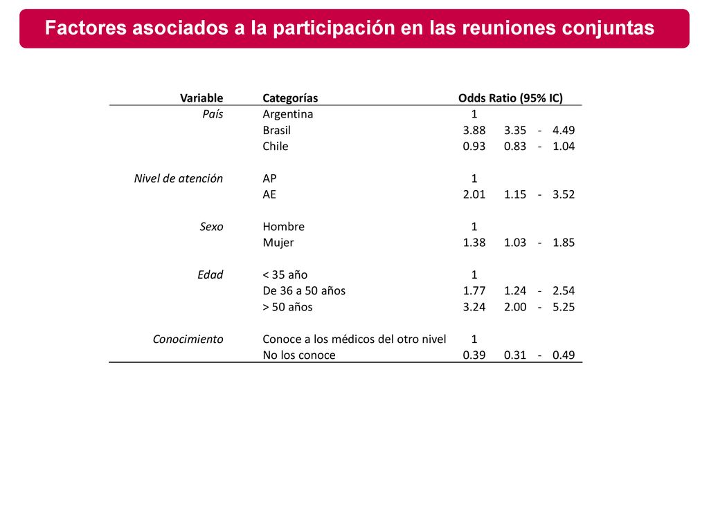 Factores asociados a la participación en las reuniones conjuntas