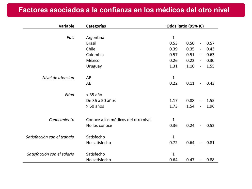 Factores asociados a la confianza en los médicos del otro nivel