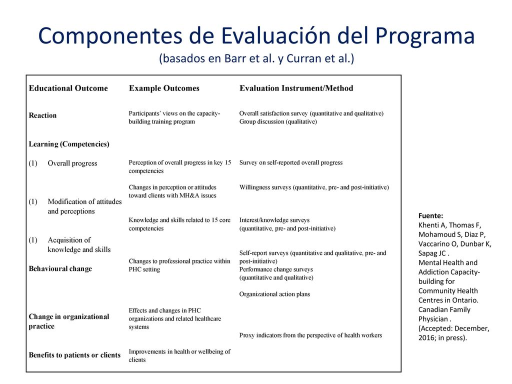 Componentes de Evaluación del Programa (basados en Barr et al