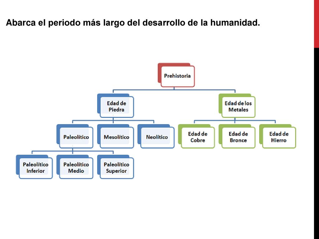Abarca el periodo más largo del desarrollo de la humanidad.