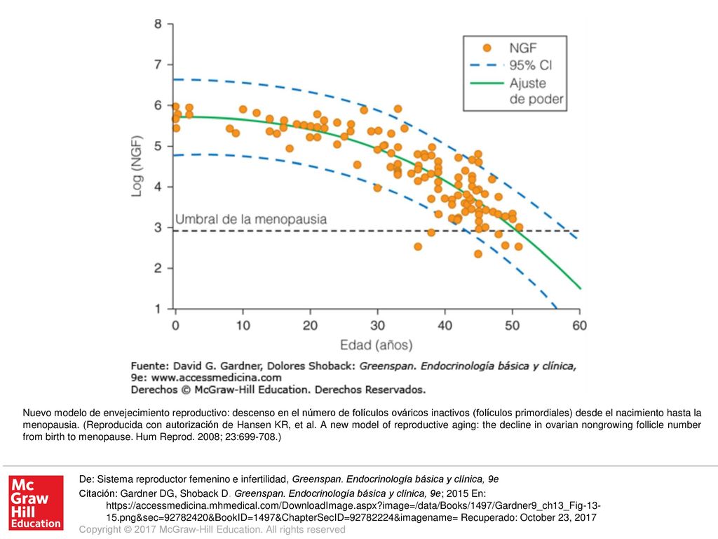 Nuevo modelo de envejecimiento reproductivo: descenso en el número de folículos ováricos inactivos (folículos primordiales) desde el nacimiento hasta la menopausia. (Reproducida con autorización de Hansen KR, et al. A new model of reproductive aging: the decline in ovarian nongrowing follicle number from birth to menopause. Hum Reprod. 2008; 23: )