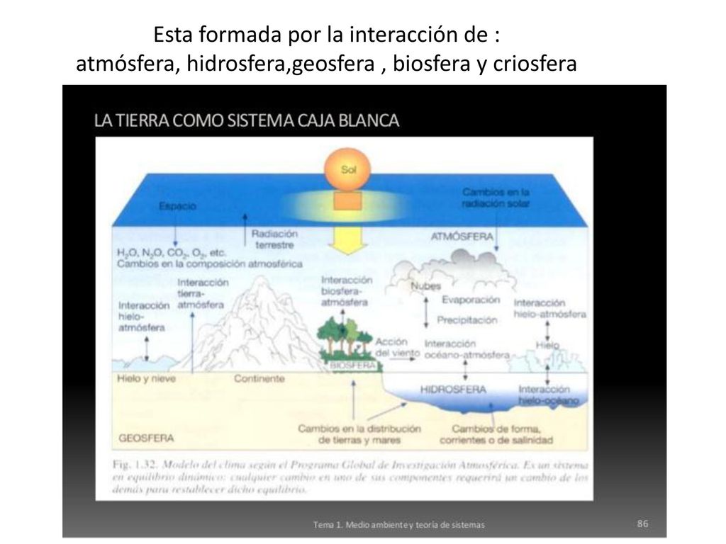 Esta formada por la interacción de : atmósfera, hidrosfera,geosfera , biosfera y criosfera
