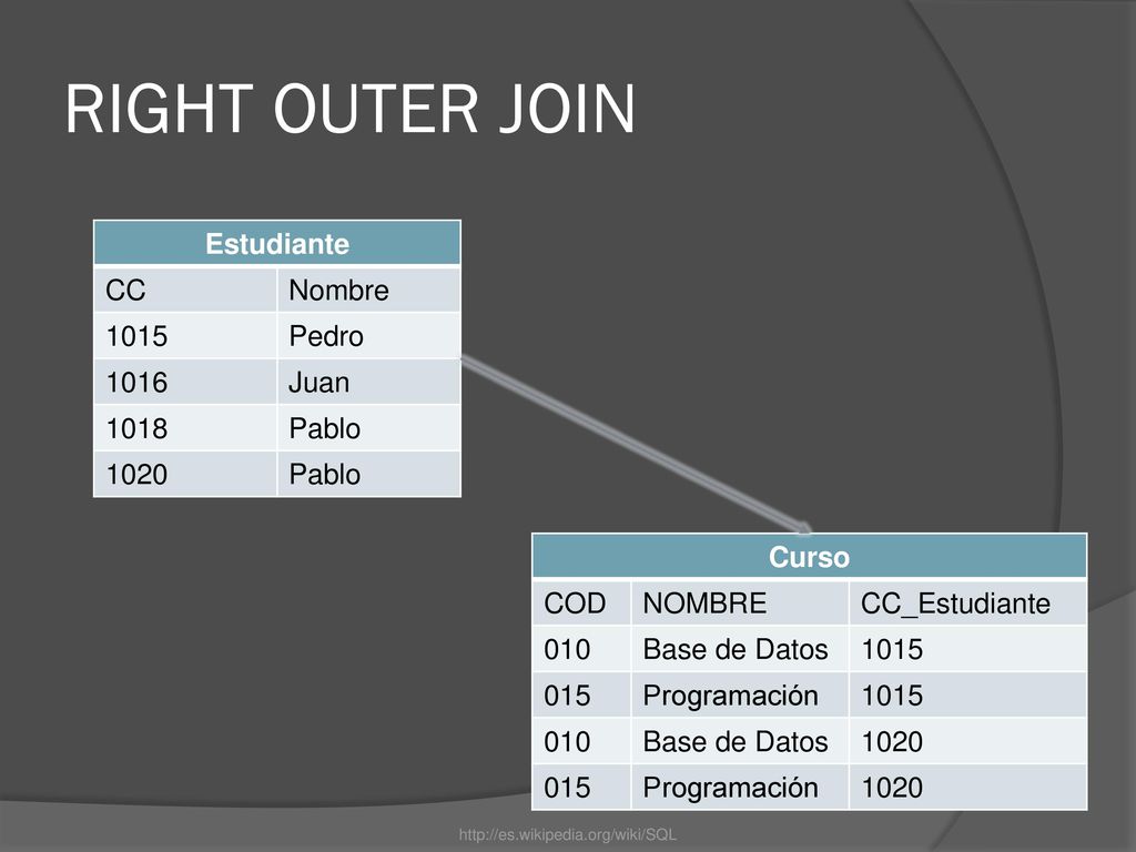 RIGHT OUTER JOIN Estudiante CC Nombre 1015 Pedro 1016 Juan 1018 Pablo