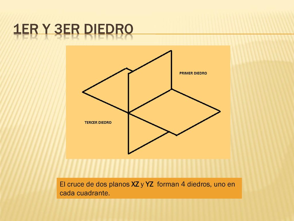 1er y 3er diedro El cruce de dos planos XZ y YZ forman 4 diedros, uno en cada cuadrante.