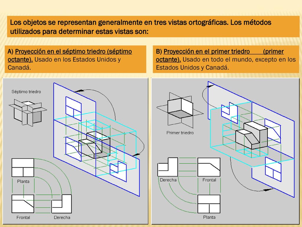 Los objetos se representan generalmente en tres vistas ortográficas