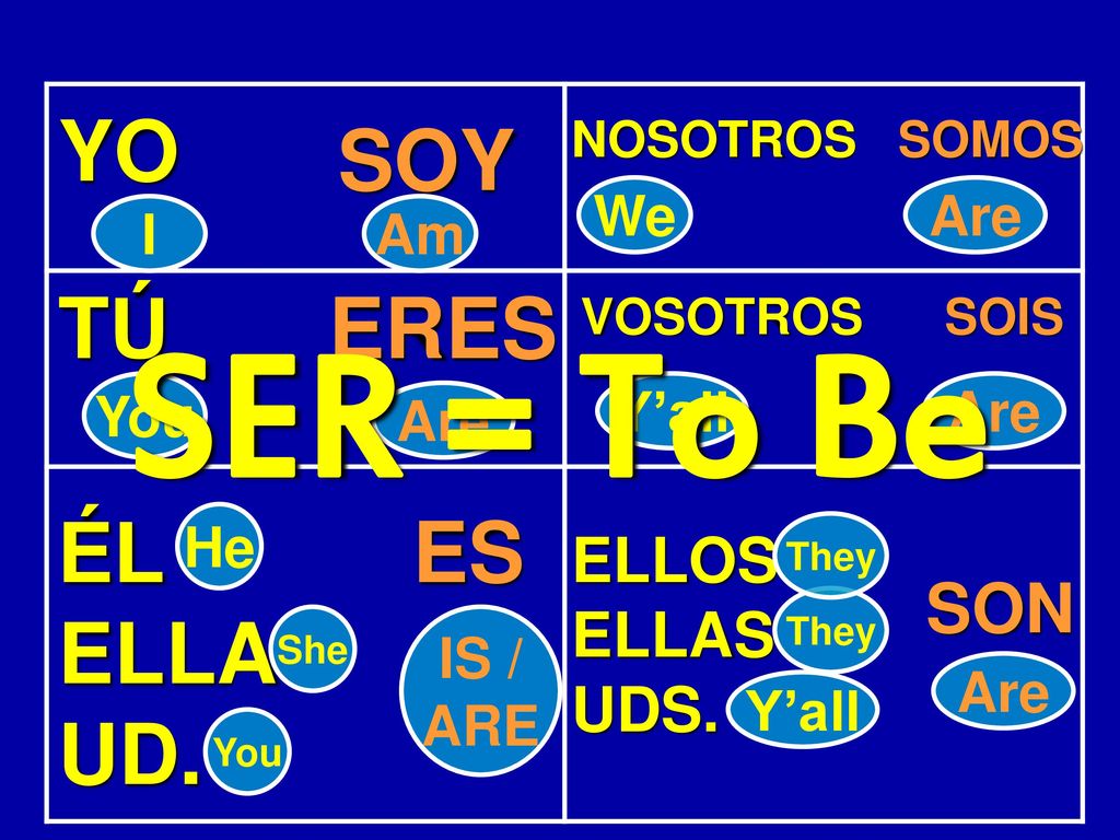 SER = To Be YO SOY TÚ ERES ÉL ELLA UD. ES SON ELLOS ELLAS UDS. We Are