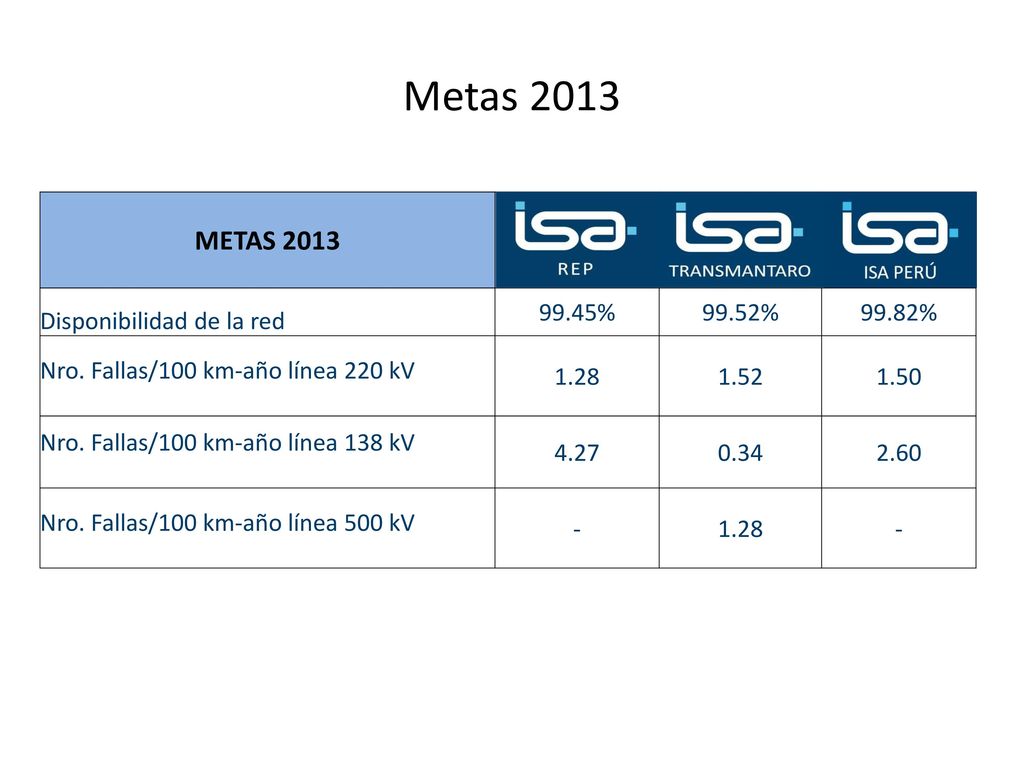 Metas 2013 METAS 2013 Disponibilidad de la red 99.45% 99.52% 99.82%