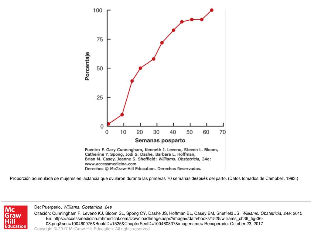Proporción acumulada de mujeres en lactancia que ovularon durante las primeras 70 semanas después del parto. (Datos tomados de Campbell, 1993.)