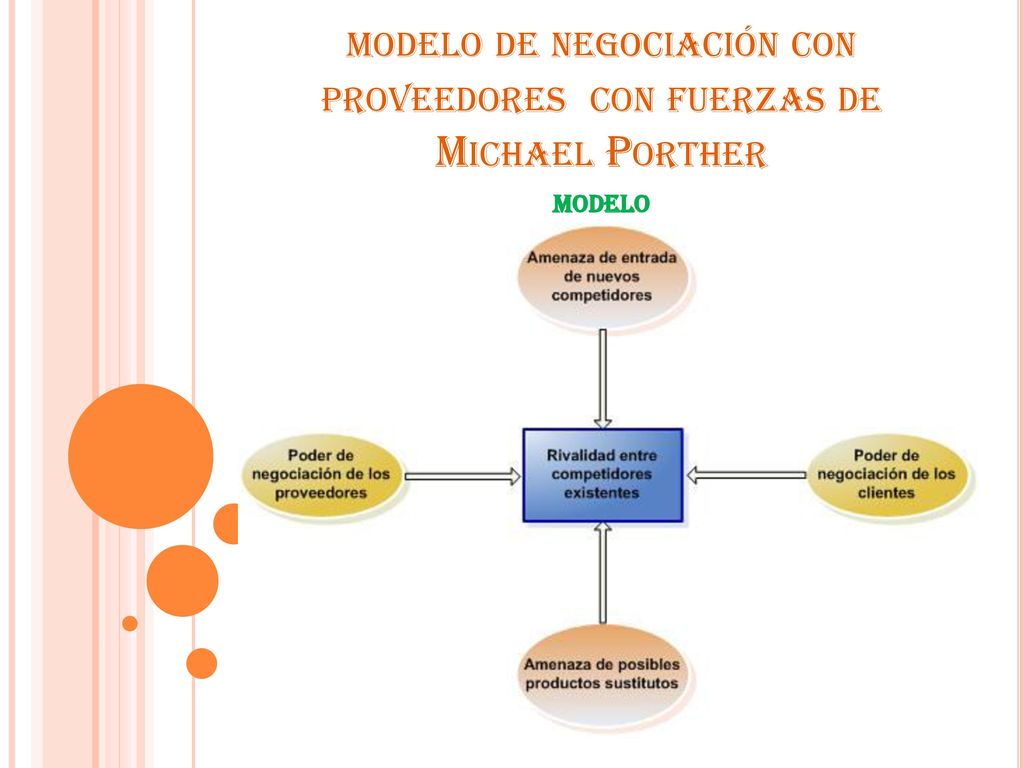 modelo de negociación con proveedores con fuerzas de Michael Porther