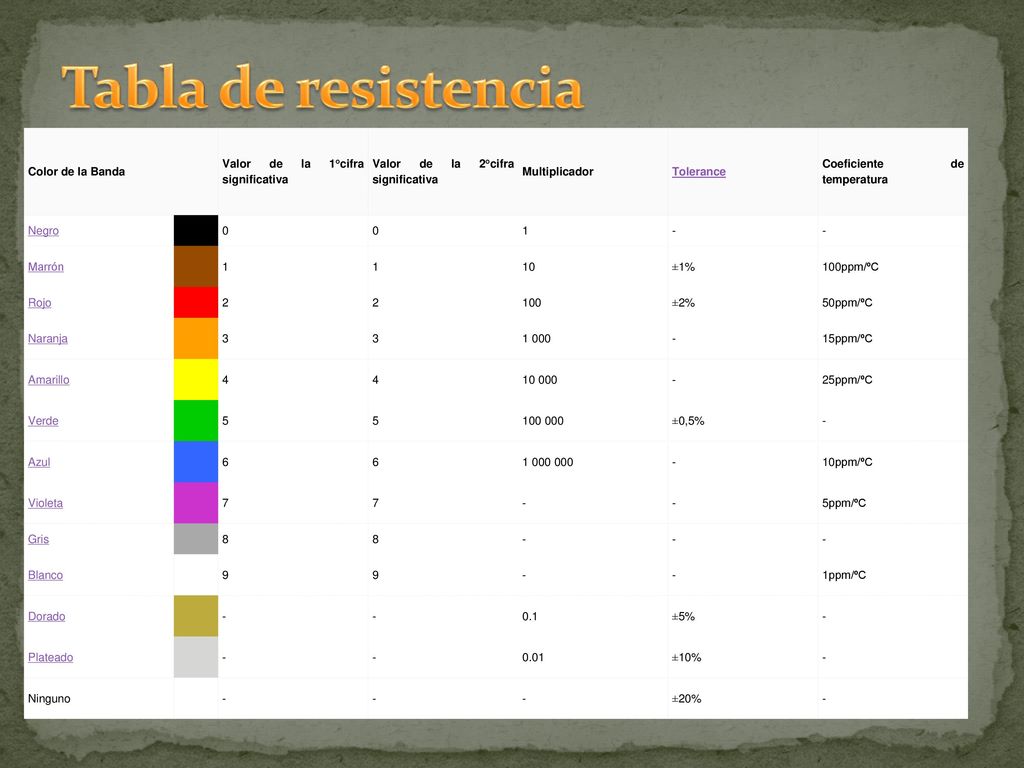 Tabla de resistencia Color de la Banda