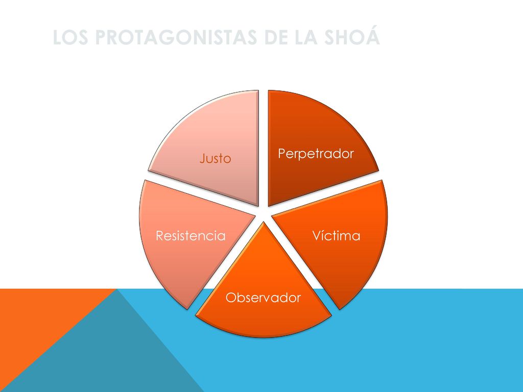 Los protagonistas de la shoá