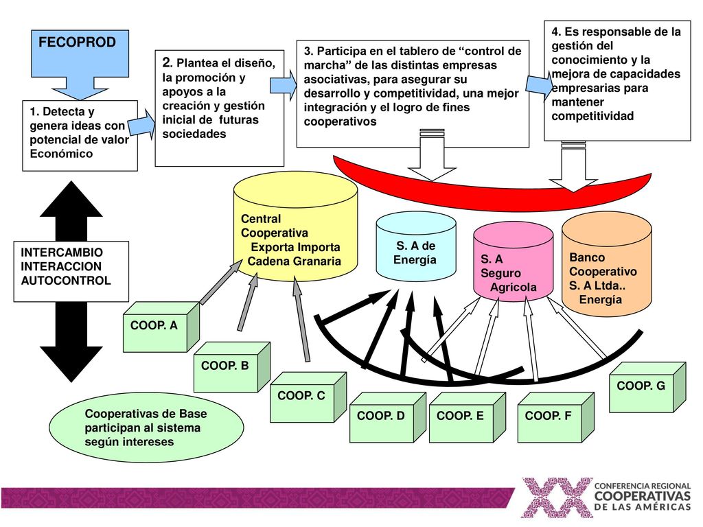 1. Detecta y genera ideas con potencial de valor Económico