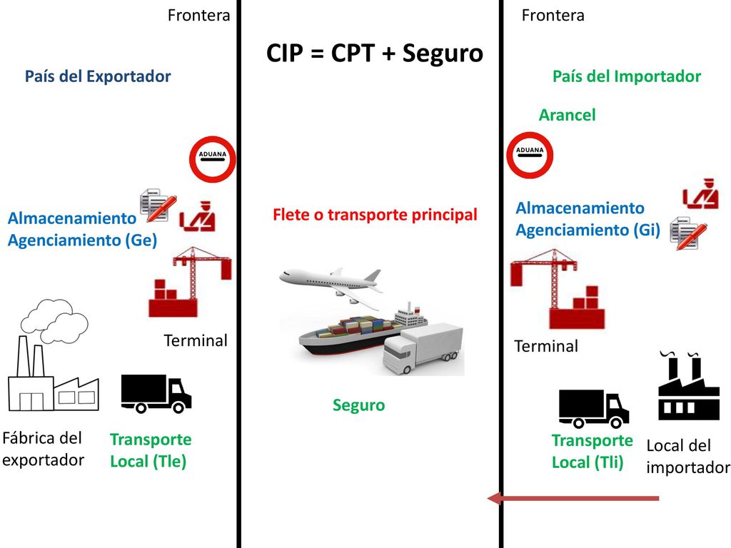 CIP = CPT + Seguro Frontera Frontera País del Exportador