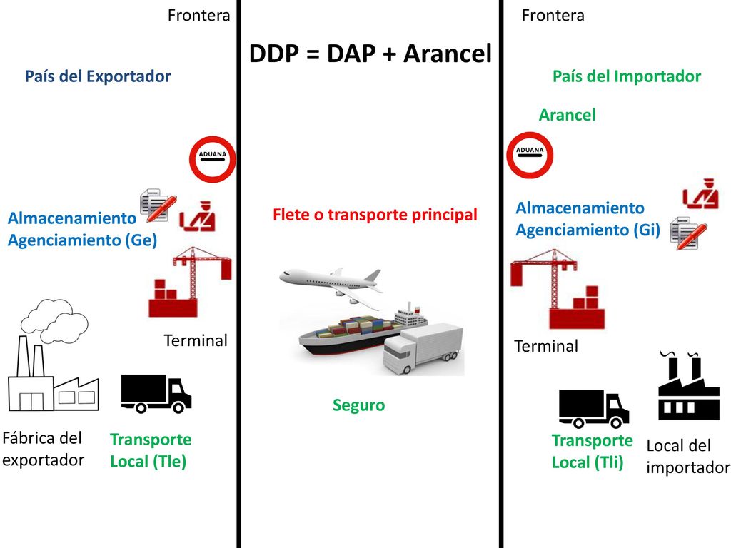 DDP = DAP + Arancel Frontera Frontera País del Exportador