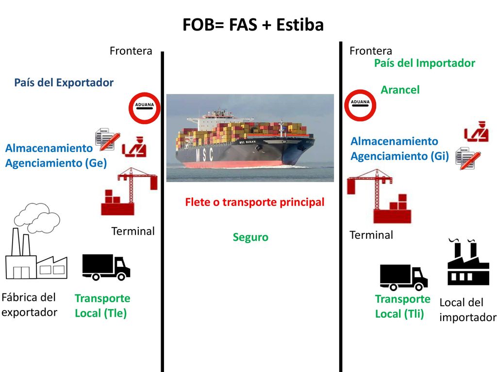 FOB= FAS + Estiba Frontera Frontera País del Importador