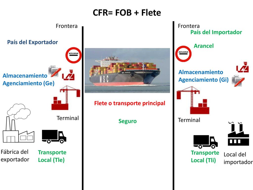 CFR= FOB + Flete Frontera Frontera País del Importador