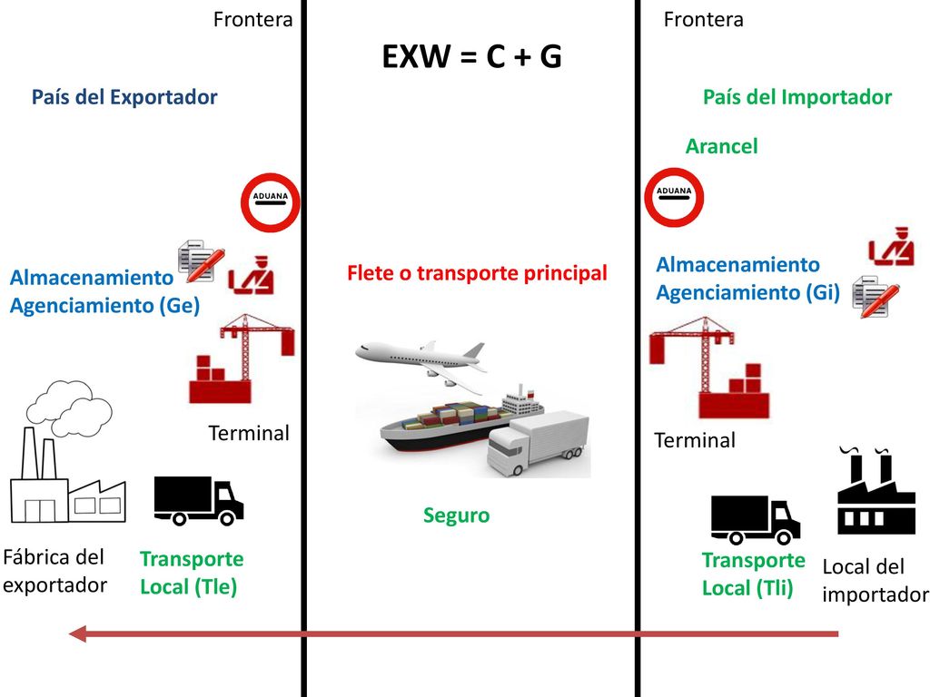 EXW = C + G Frontera Frontera País del Exportador País del Importador