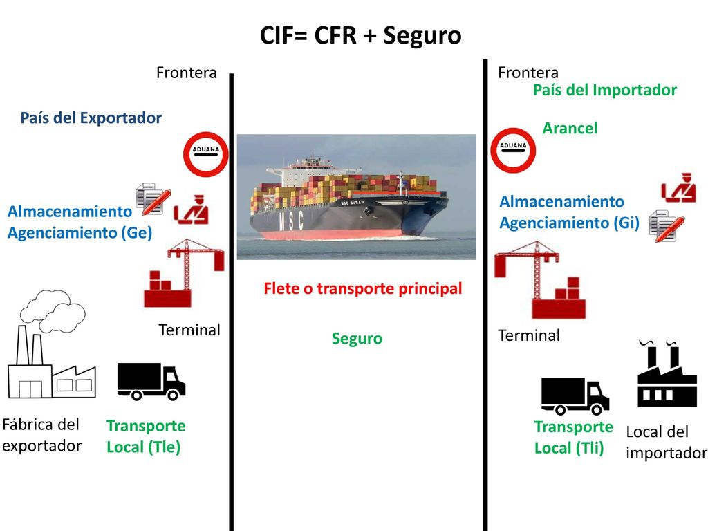 CIF= CFR + Seguro Frontera Frontera País del Importador