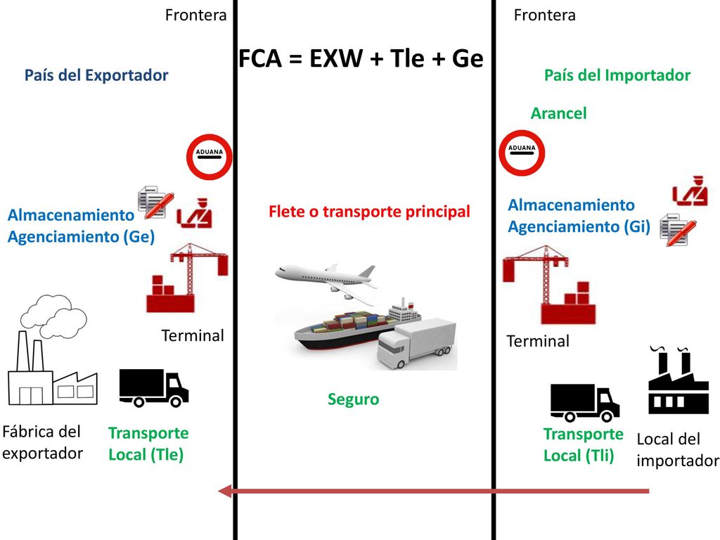 FCA = EXW + Tle + Ge Frontera Frontera País del Exportador