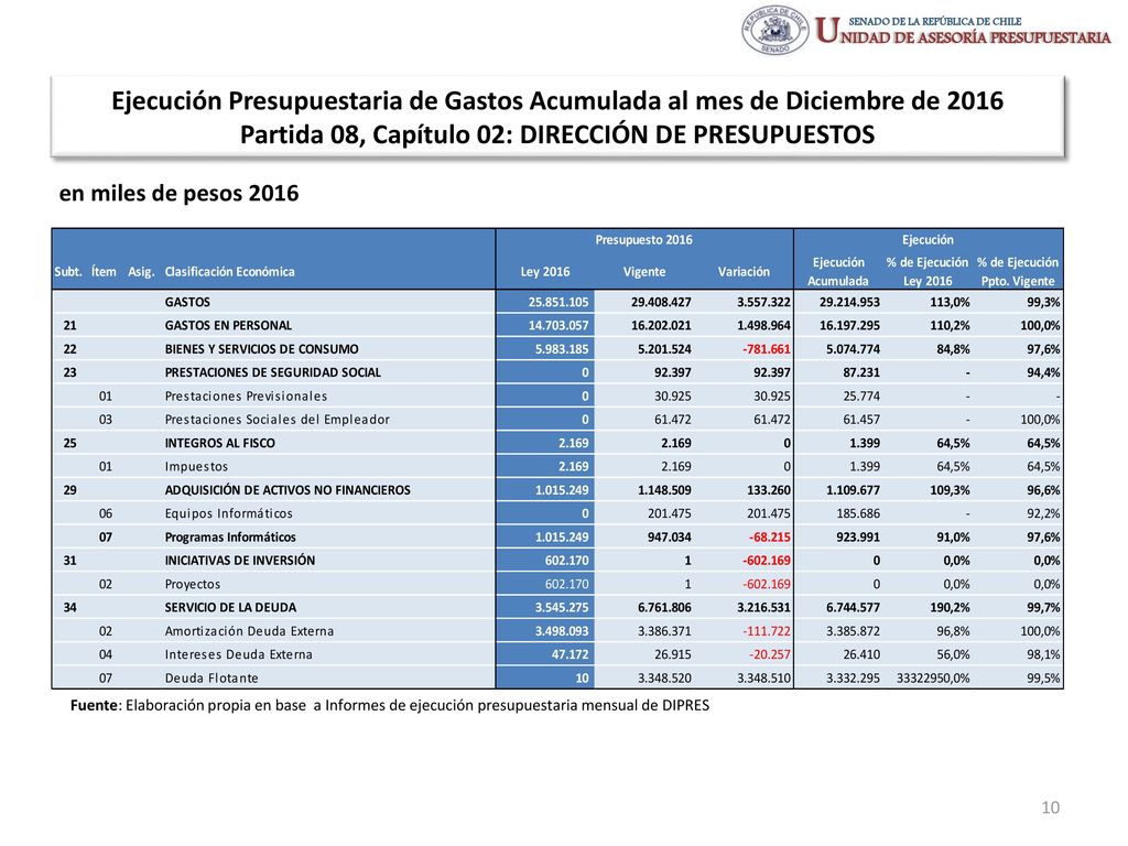 Ejecución Presupuestaria de Gastos Acumulada al mes de Diciembre de 2016 Partida 08, Capítulo 02: DIRECCIÓN DE PRESUPUESTOS