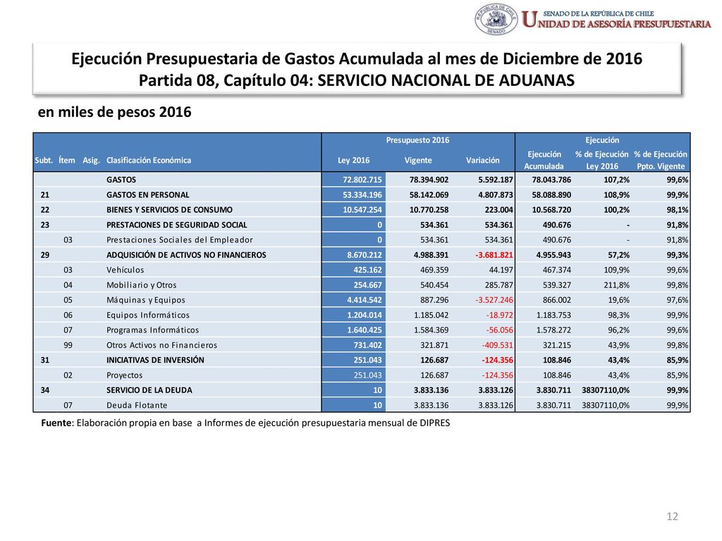 Ejecución Presupuestaria de Gastos Acumulada al mes de Diciembre de 2016 Partida 08, Capítulo 04: SERVICIO NACIONAL DE ADUANAS