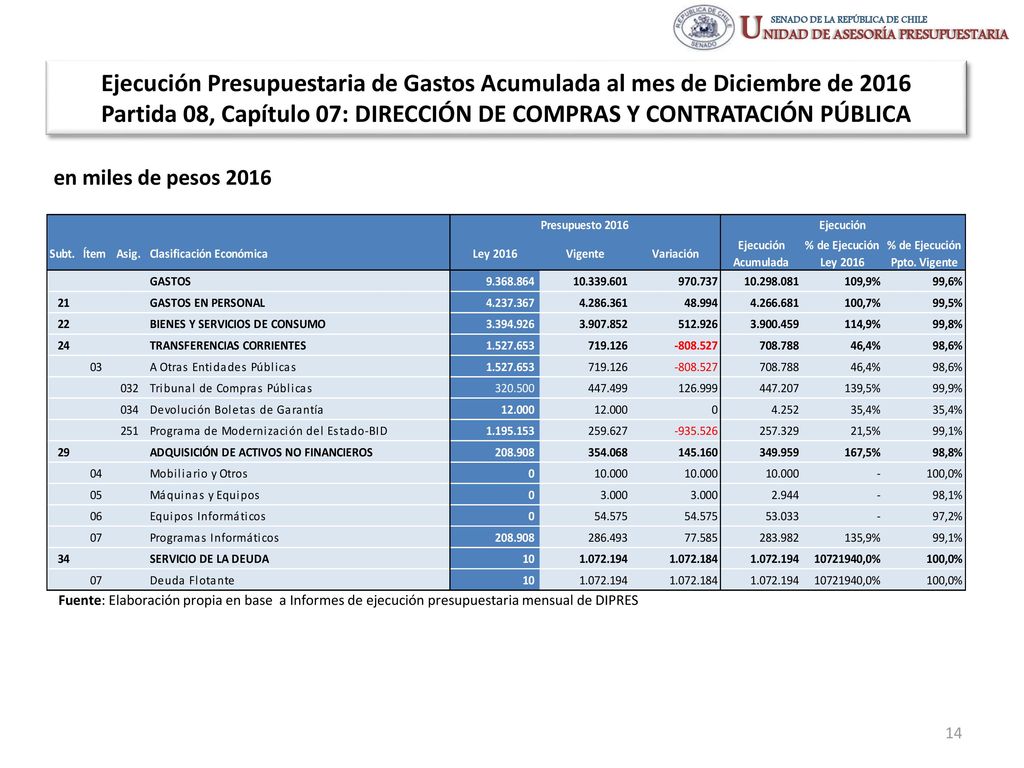 Ejecución Presupuestaria de Gastos Acumulada al mes de Diciembre de 2016 Partida 08, Capítulo 07: DIRECCIÓN DE COMPRAS Y CONTRATACIÓN PÚBLICA