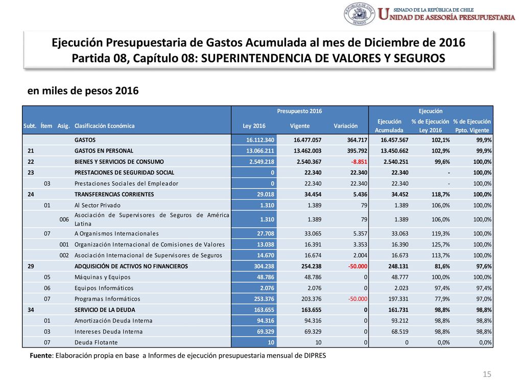 Ejecución Presupuestaria de Gastos Acumulada al mes de Diciembre de 2016 Partida 08, Capítulo 08: SUPERINTENDENCIA DE VALORES Y SEGUROS