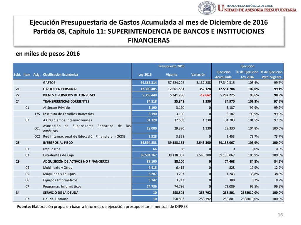 Ejecución Presupuestaria de Gastos Acumulada al mes de Diciembre de 2016 Partida 08, Capítulo 11: SUPERINTENDENCIA DE BANCOS E INSTITUCIONES FINANCIERAS