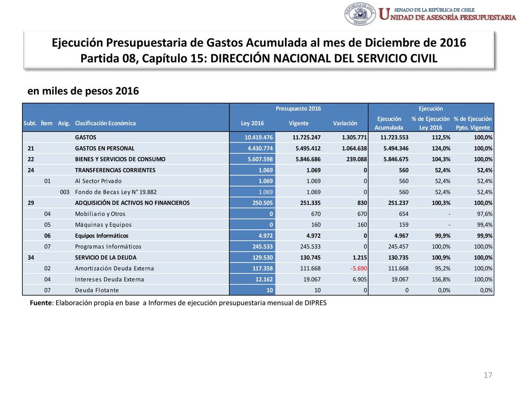 Ejecución Presupuestaria de Gastos Acumulada al mes de Diciembre de 2016 Partida 08, Capítulo 15: DIRECCIÓN NACIONAL DEL SERVICIO CIVIL
