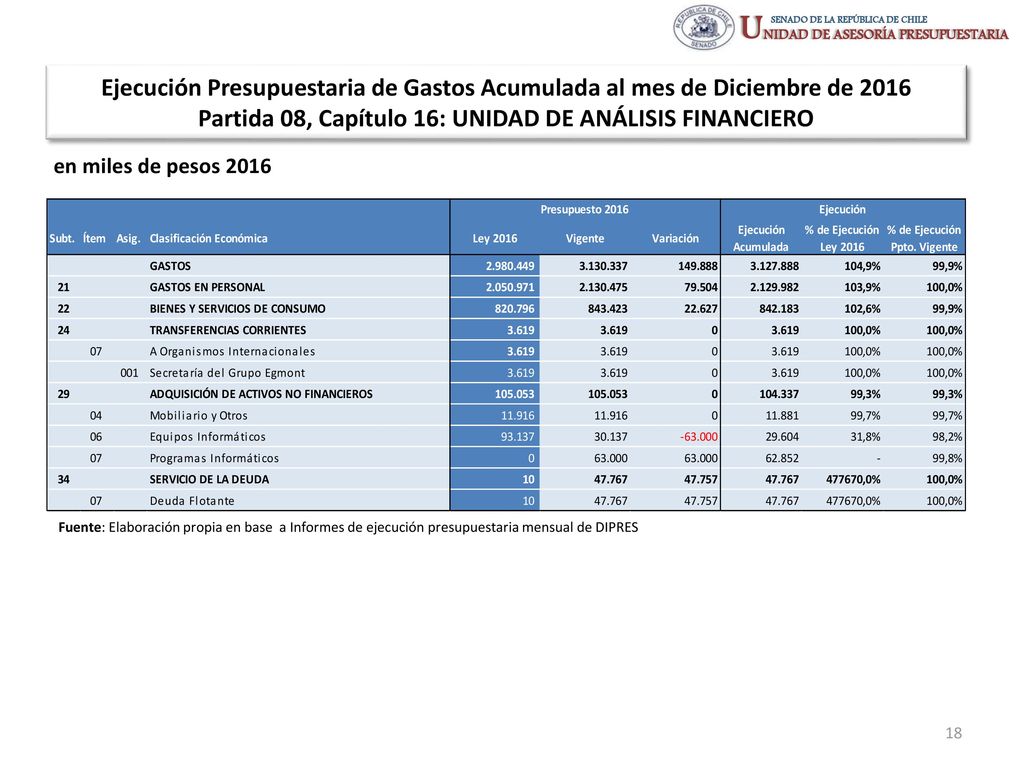 Ejecución Presupuestaria de Gastos Acumulada al mes de Diciembre de 2016 Partida 08, Capítulo 16: UNIDAD DE ANÁLISIS FINANCIERO