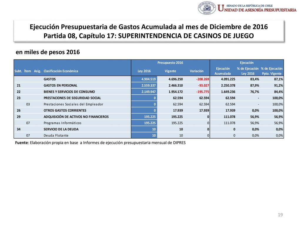 Ejecución Presupuestaria de Gastos Acumulada al mes de Diciembre de 2016 Partida 08, Capítulo 17: SUPERINTENDENCIA DE CASINOS DE JUEGO