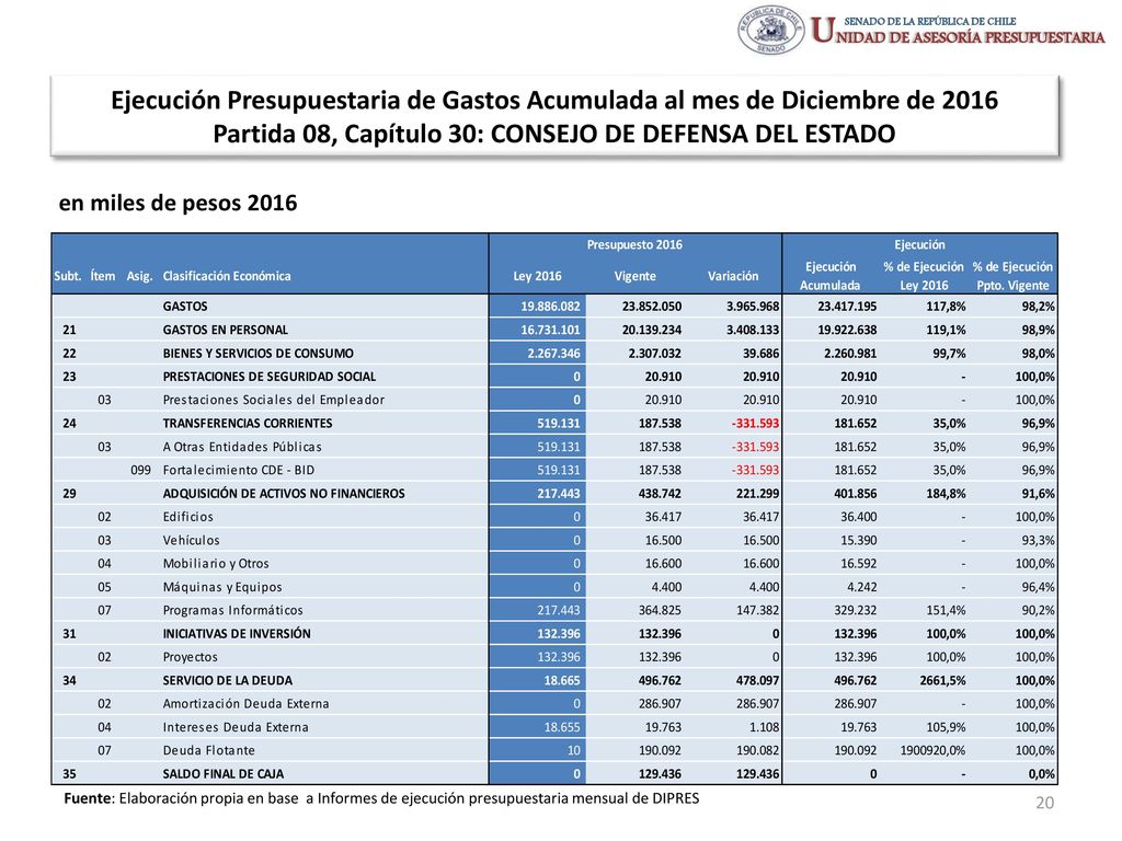 Ejecución Presupuestaria de Gastos Acumulada al mes de Diciembre de 2016 Partida 08, Capítulo 30: CONSEJO DE DEFENSA DEL ESTADO
