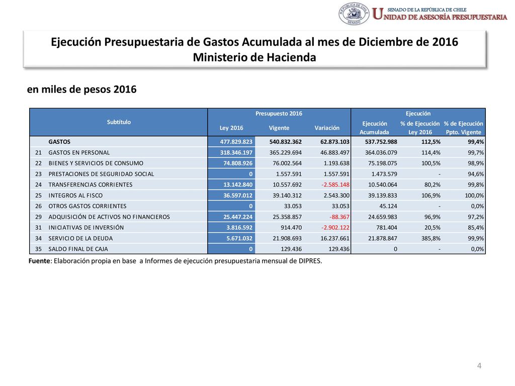 Ejecución Presupuestaria de Gastos Acumulada al mes de Diciembre de 2016 Ministerio de Hacienda
