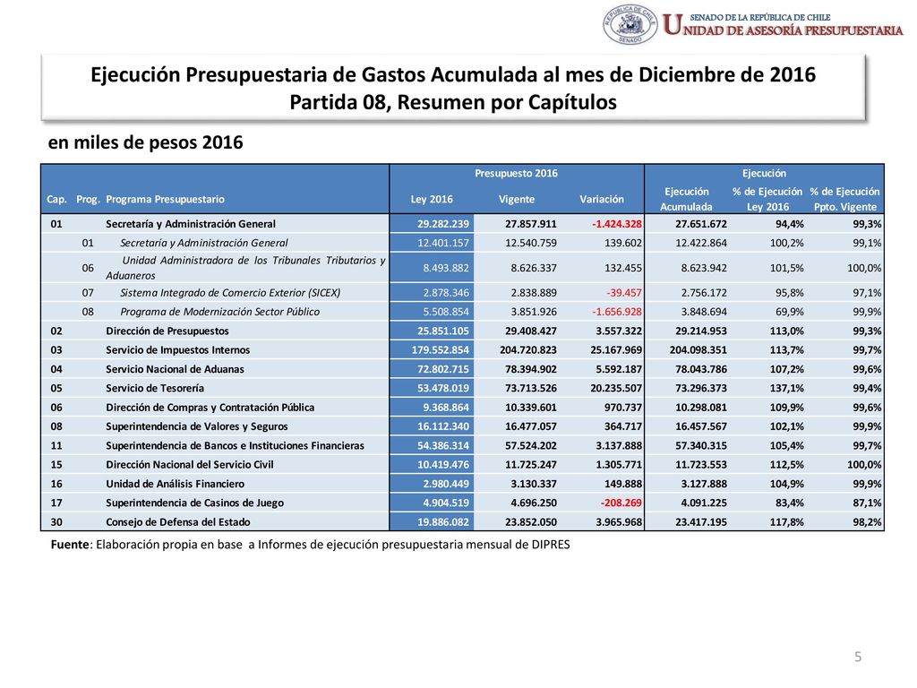 Ejecución Presupuestaria de Gastos Acumulada al mes de Diciembre de 2016 Partida 08, Resumen por Capítulos