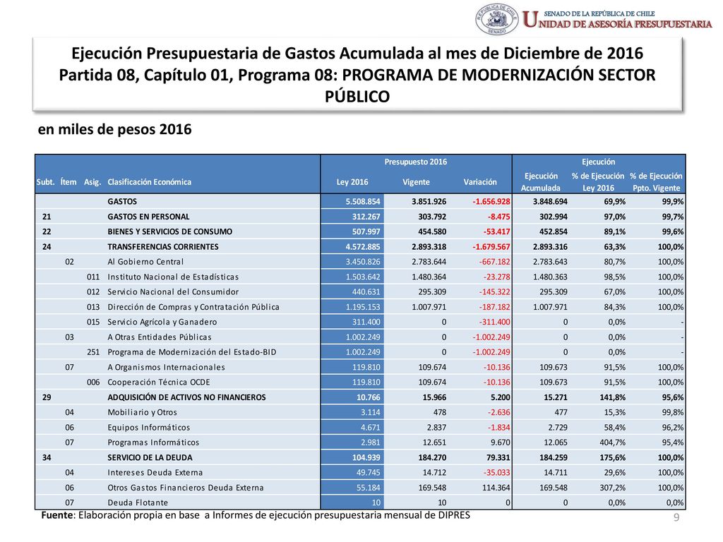 Ejecución Presupuestaria de Gastos Acumulada al mes de Diciembre de 2016 Partida 08, Capítulo 01, Programa 08: PROGRAMA DE MODERNIZACIÓN SECTOR PÚBLICO