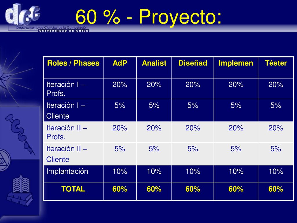 60 % - Proyecto: Roles / Phases AdP Analist Diseñad Implemen Téster