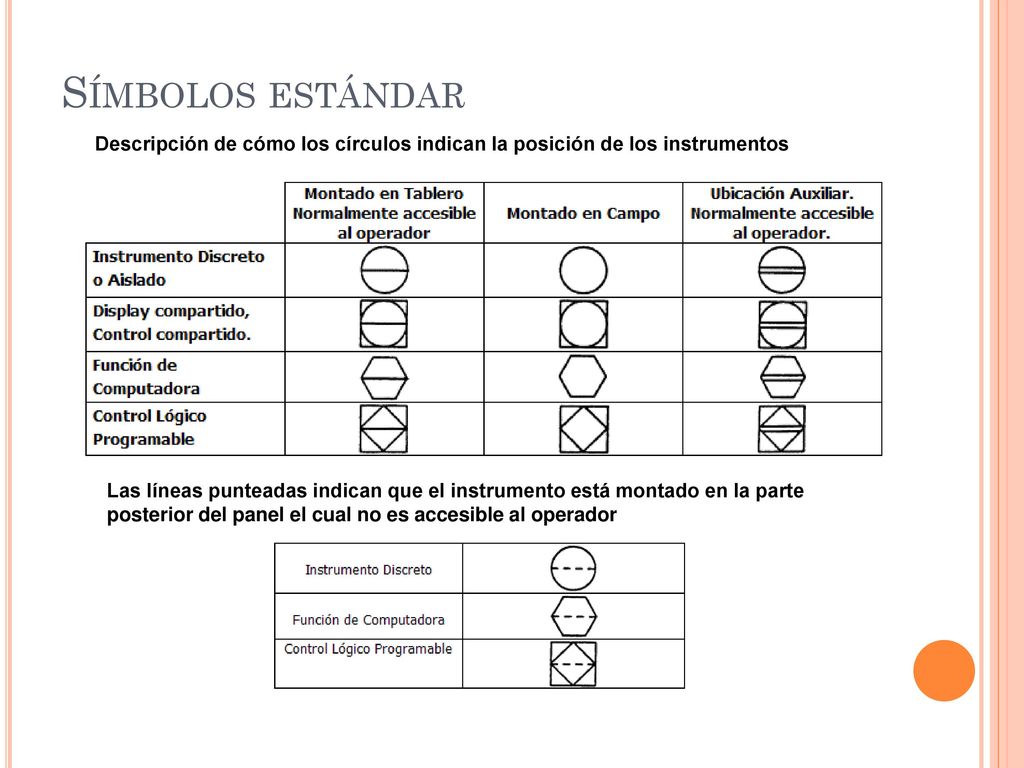 Símbolos estándar Descripción de cómo los círculos indican la posición de los instrumentos.