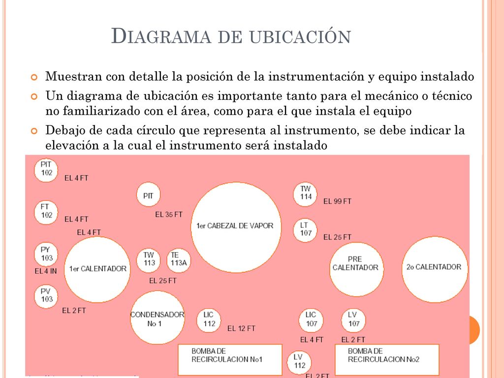 Diagrama de ubicación Muestran con detalle la posición de la instrumentación y equipo instalado.