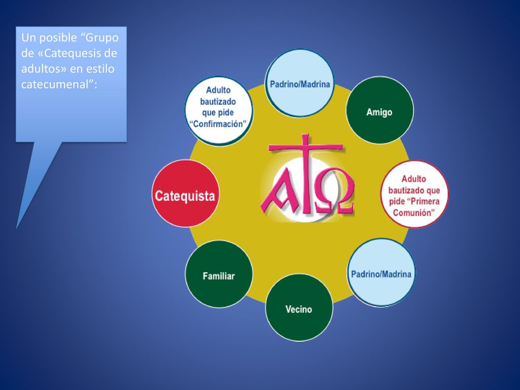 Un posible Grupo de «Catequesis de adultos» en estilo catecumenal :